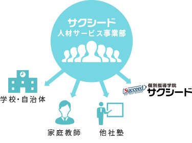 サクシードの個別指導教室の特徴その1