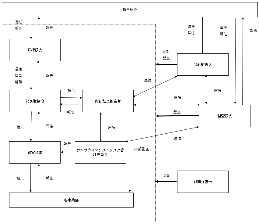 コーポレート・ガバナンス体制図